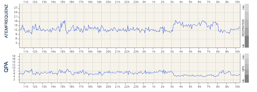 Atemfrequenz & QPA